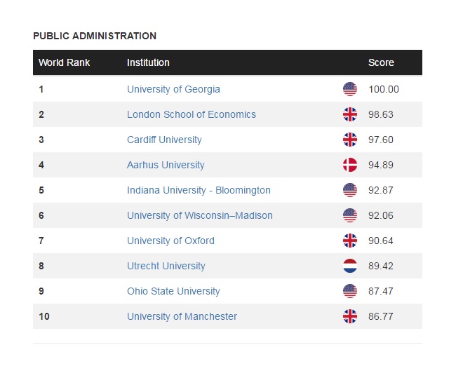SPIA public administration ranked first in global study